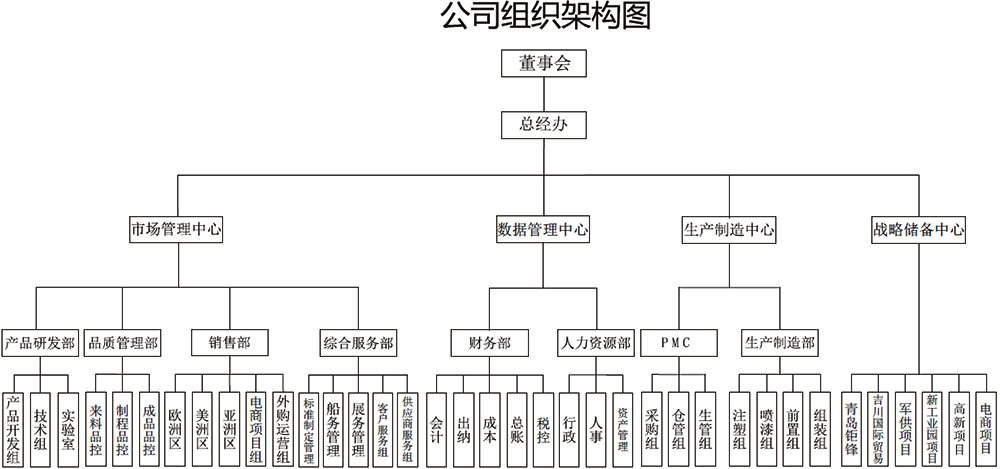 組織架構(gòu)(圖1)